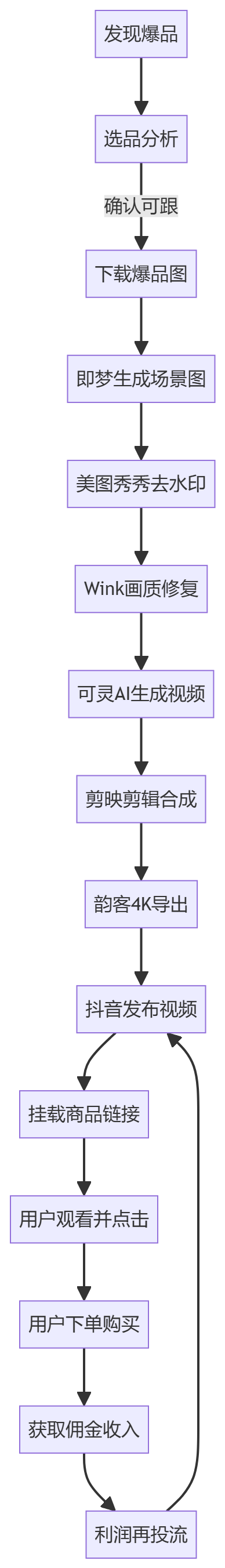 核心商业逻辑拆解
